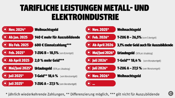 Übersichtsbild über tarifliche Leistungen der Metall- und Elektroindustrie